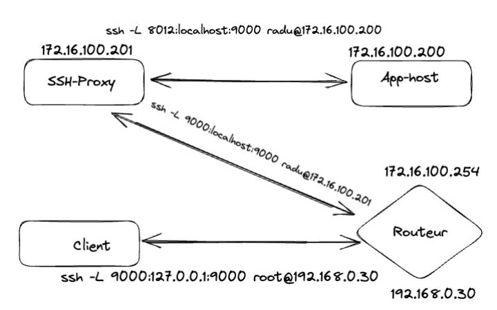 schema